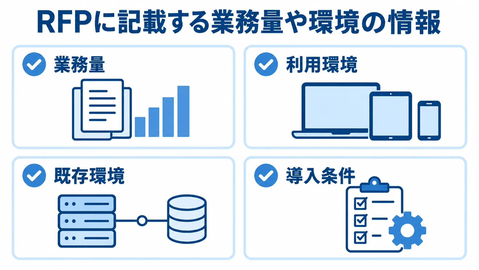 RFPで揃える4つの要件領域を示した図。 RFPに記載する業務量、利用環境、既存環境、導入条件を4枚のカードで示した図。