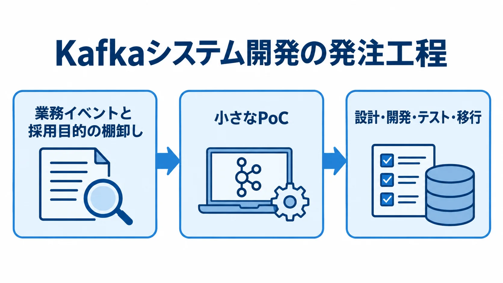 業務イベントと採用目的の棚卸し、小さなPoC、本番化の順に進む発注工程の図。