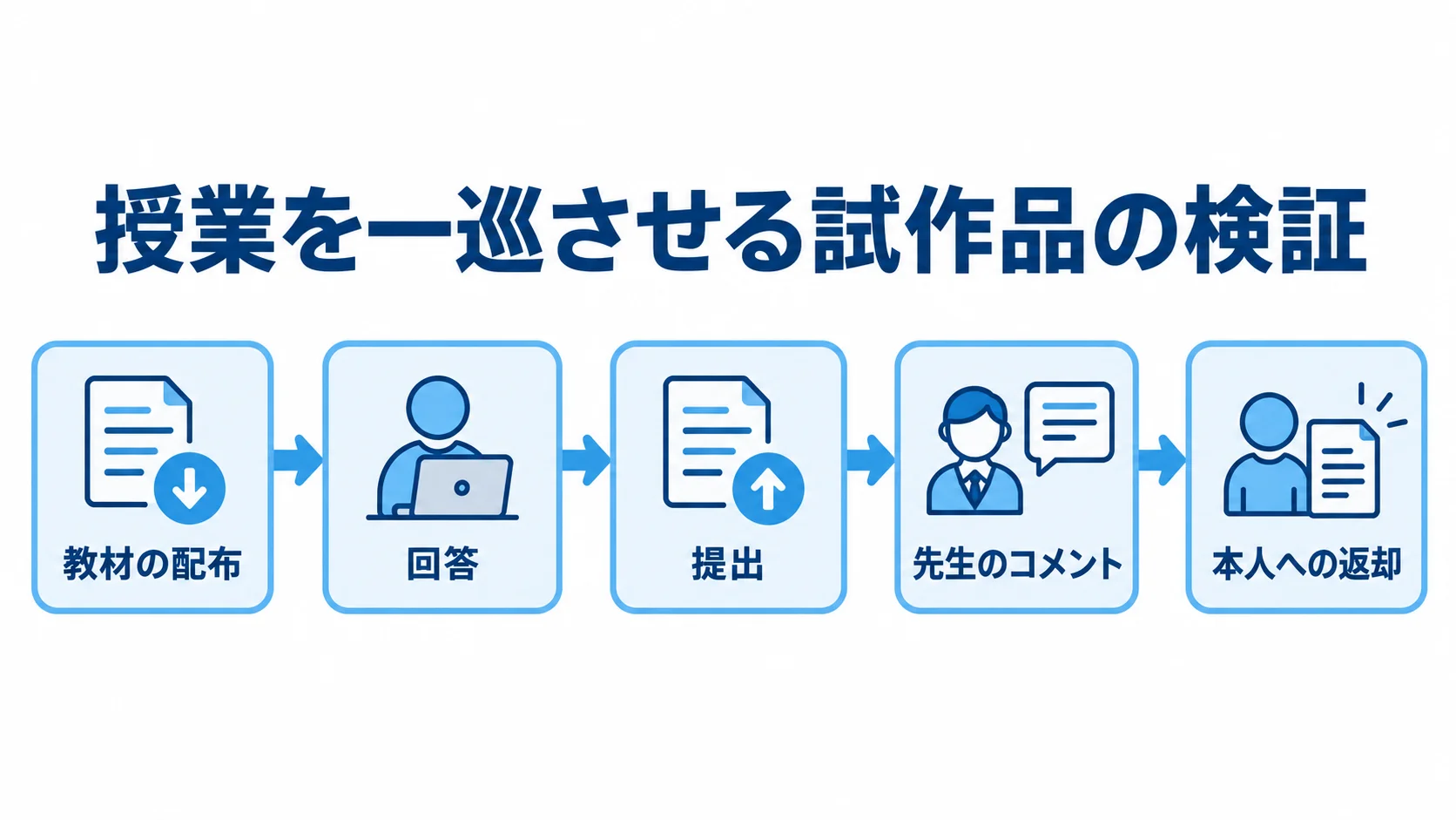授業の配布から返却までを確かめる試作品の検証図 試作品を使い、教材の配布から本人への返却までを順に検証する流れ図。