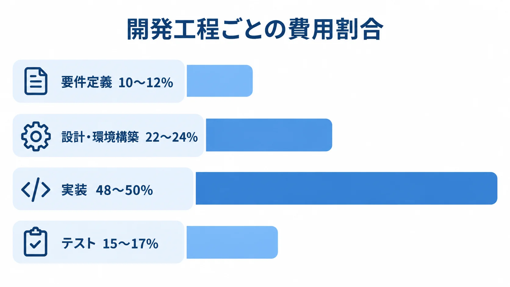 SPA開発の工程別費用割合 要件定義、設計・環境構築、実装、テストの費用割合を横棒で比較し、実装の割合が最も大きい目安を示す図。