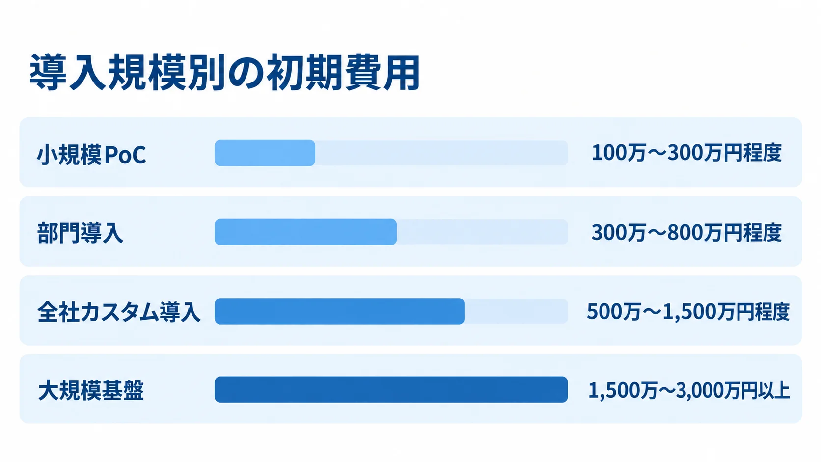 導入規模ごとの初期費用の目安 小規模PoCから大規模基盤まで4段階の初期費用レンジを横棒で比較した図