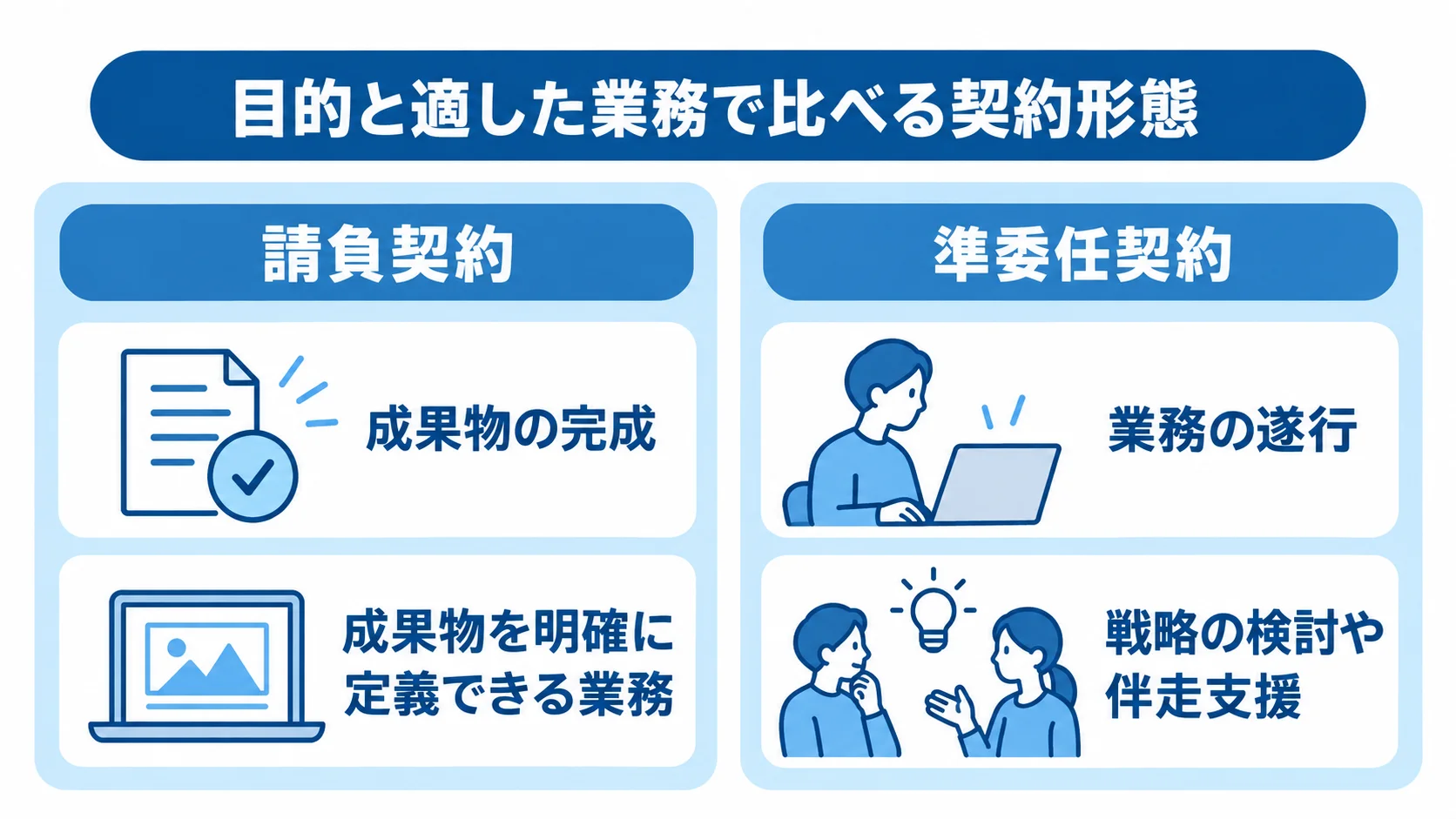 請負契約と準委任契約の比較 請負契約と準委任契約を、目的と適した業務の観点で左右に比べた図。