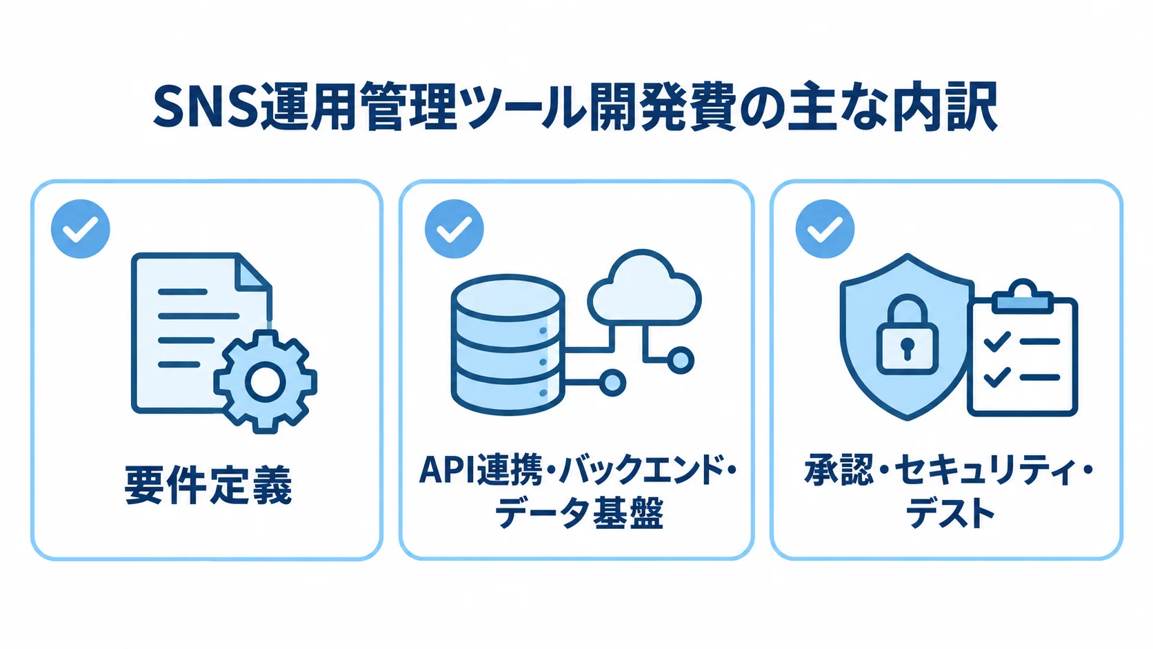 SNS運用管理ツール開発費の内訳 SNS運用管理ツール開発費を要件定義、API連携・バックエンド・データ基盤、承認・セキュリティ・テストの3項目に分けた図。