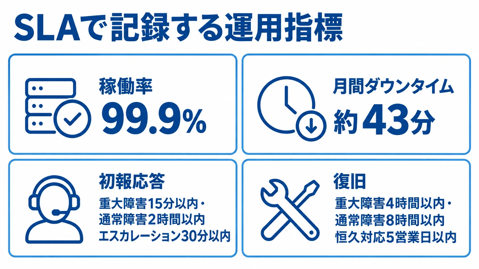 稼働率、月間ダウンタイム、初報応答とエスカレーション、復旧と恒久対応のSLA目標を4枚のパネルに整理した図。