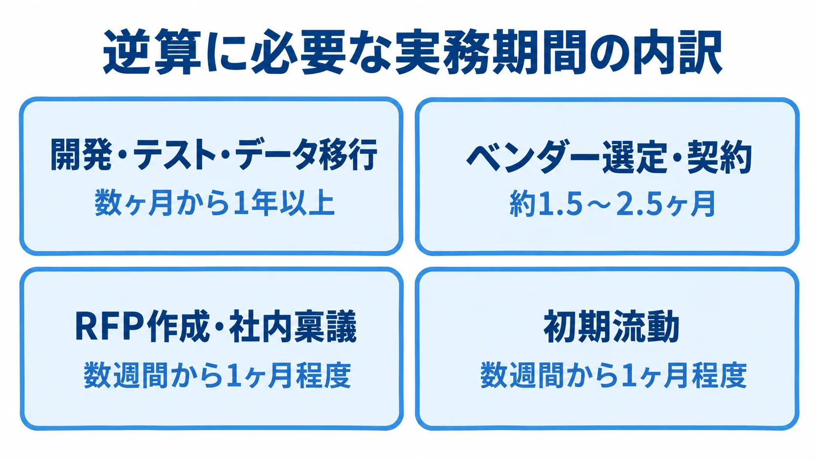 在庫管理システム更改で逆算する4つの実務期間 期限から逆算する実務期間として、開発・テスト・データ移行、ベンダー選定・契約、RFP作成・社内稟議、初期流動の期間を4枚のカードで示した図。