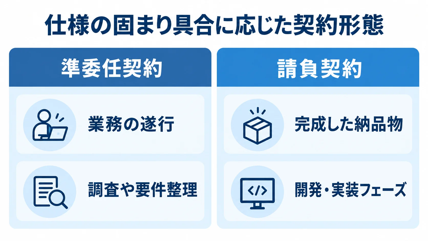 準委任契約と請負契約の比較図 準委任契約と請負契約を、対価の対象と適するフェーズで左右に比較した図。