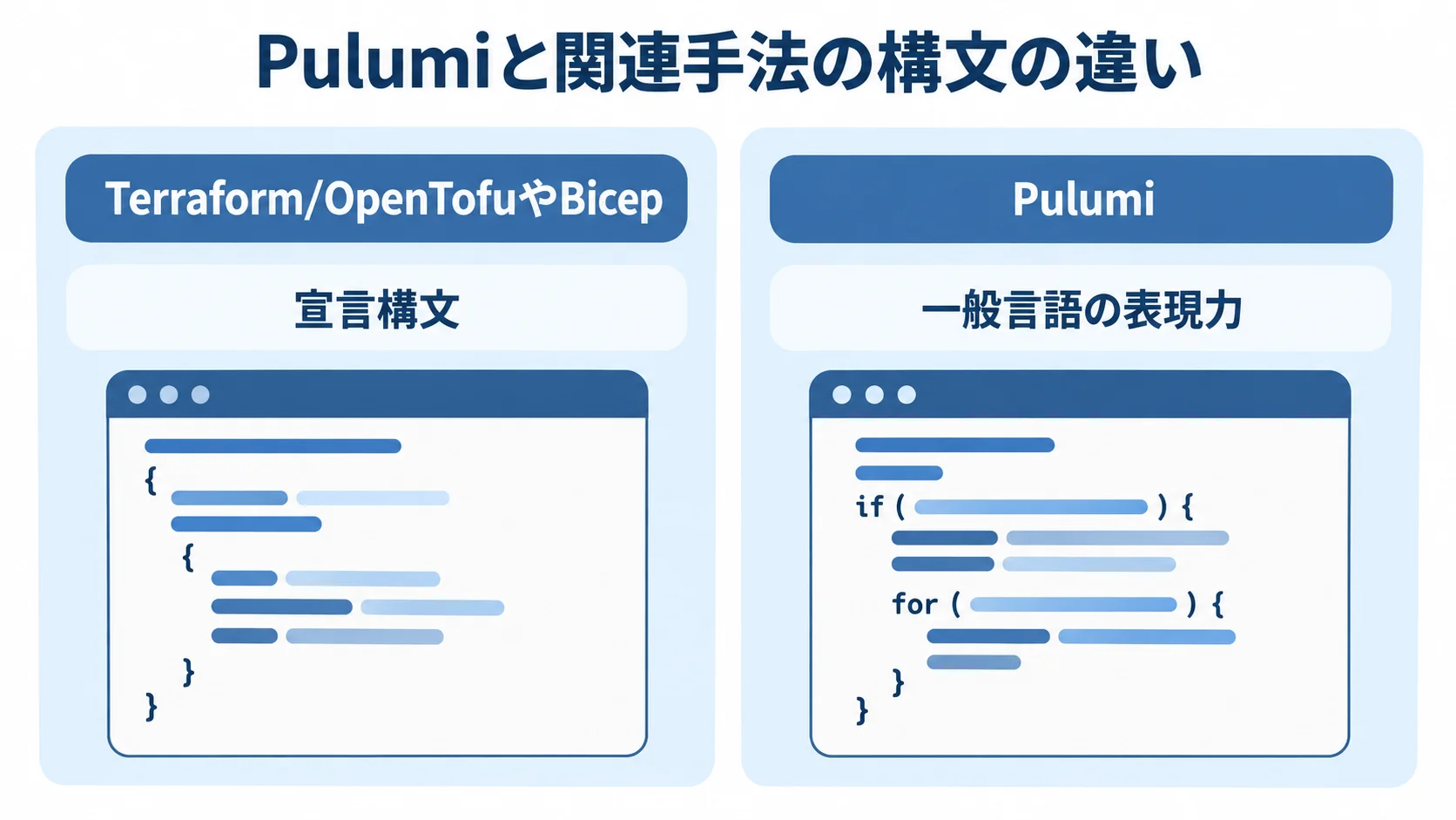 Pulumiと関連手法の構文の違いを比較する図解 Terraform/OpenTofuやBicepの宣言構文と、Pulumiの一般言語の表現力を左右に並べて比較した図解。