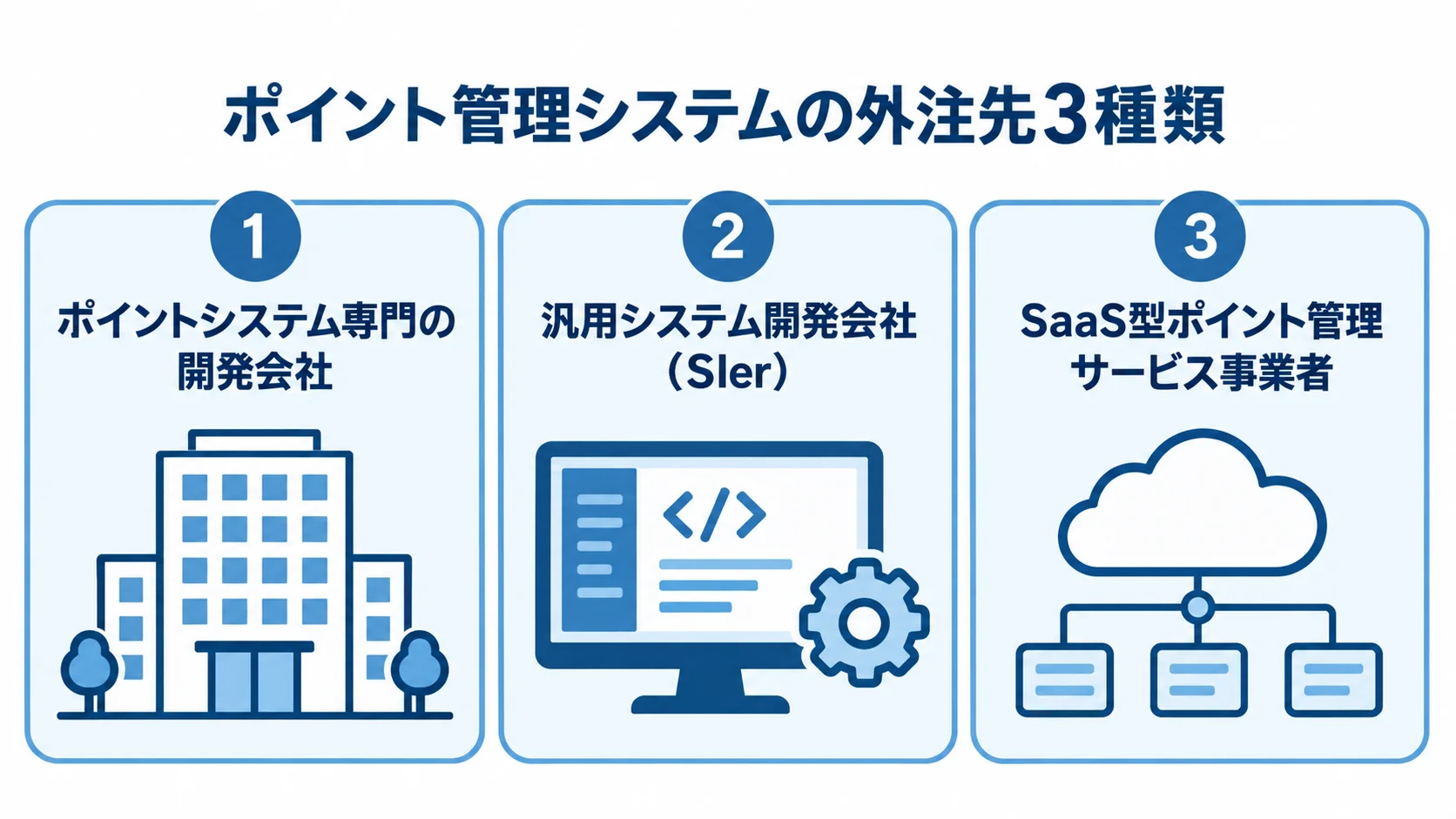 ポイント管理システムを依頼できる外注先の種類 ポイント管理システムの外注先として、専門の開発会社、汎用システム開発会社、SaaS型サービス事業者を示す図。