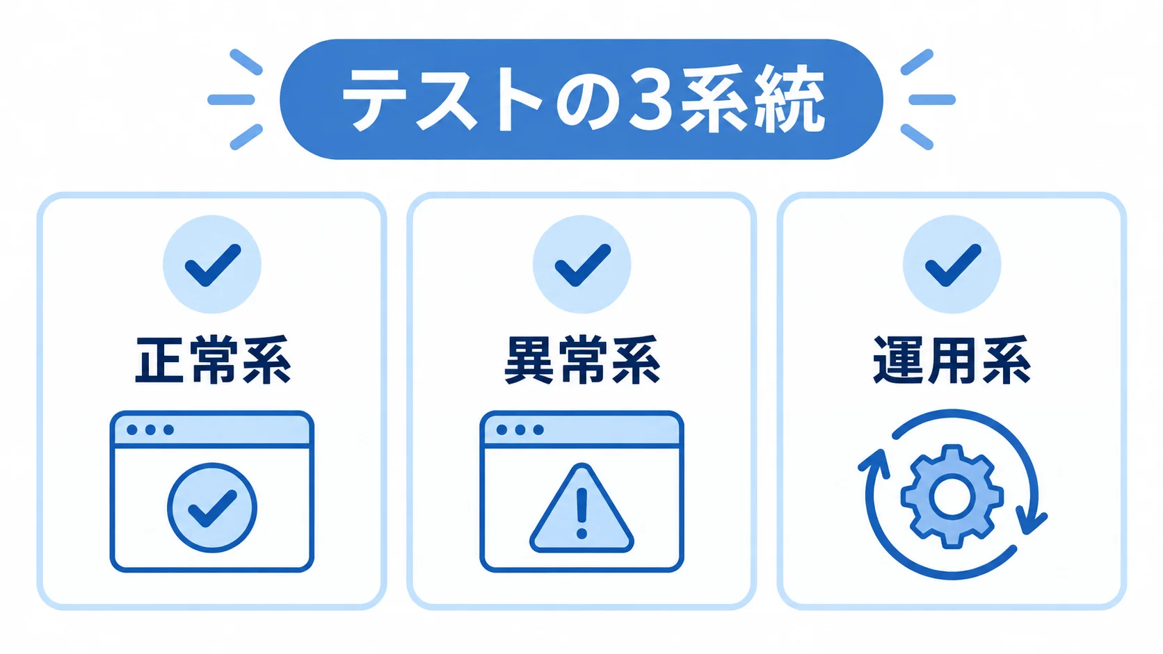 求人サイト開発で確認するテストの3系統 求人サイト開発のテストを正常系、異常系、運用系の3種類に分けた図。