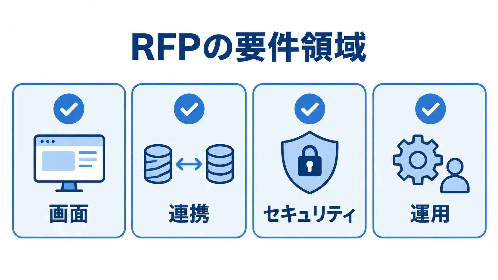 RFPで整理する要件領域 RFPにまとめる要件を、画面、連携、セキュリティ、運用の4領域に分けたチェック図