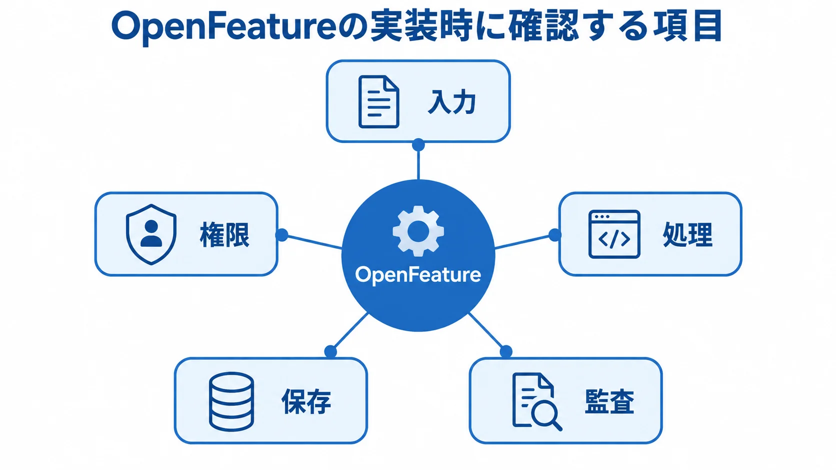 OpenFeatureの実装時に確認する入力、処理、権限、保存、監査の5項目を中心から示す図。