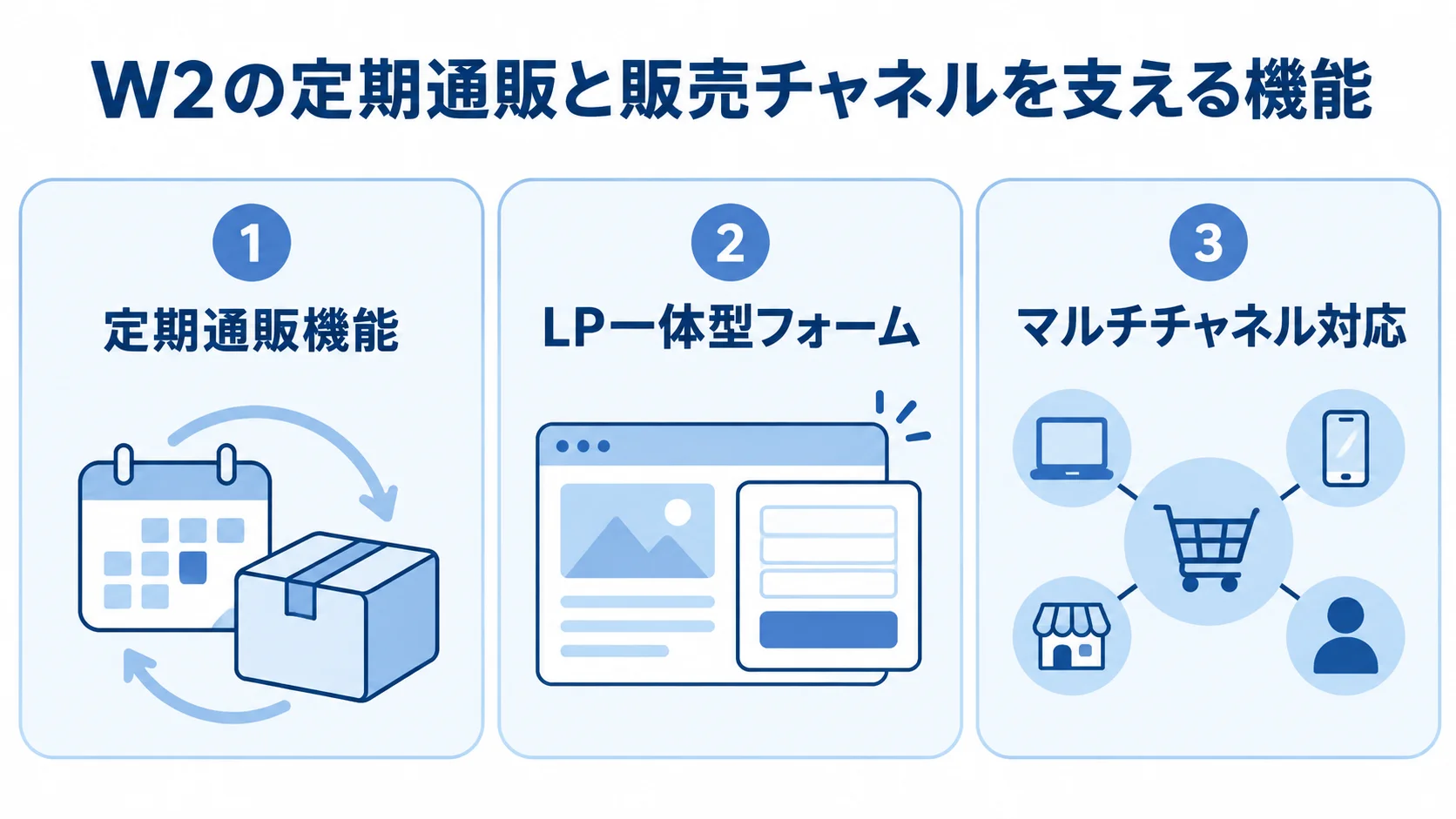 W2の機能を、定期通販機能、LP一体型フォーム、マルチチャネル対応の3つのパネルで示した図解。