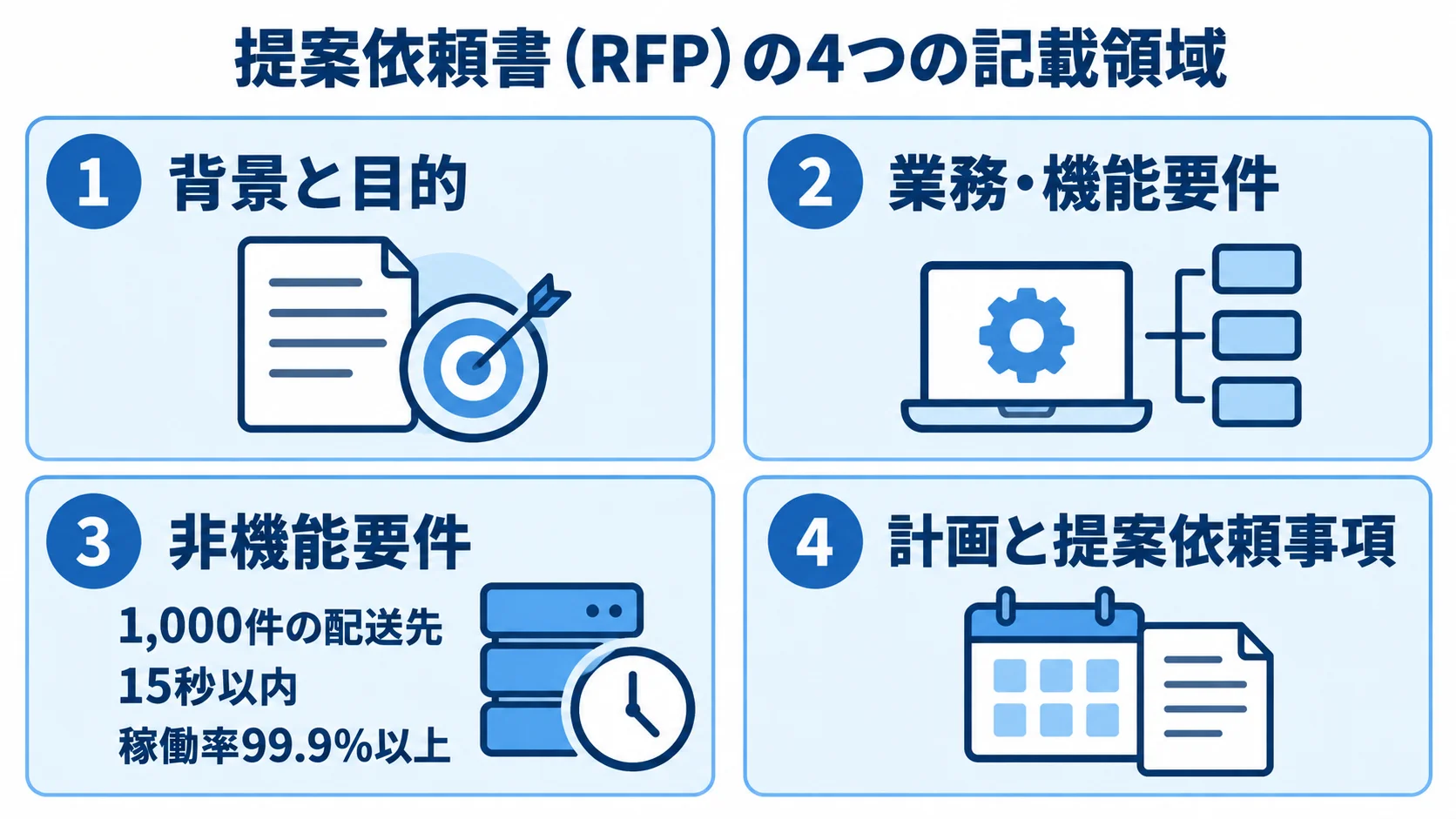 提案依頼書(RFP)に記載する4項目の図解 提案依頼書(RFP)に記載する背景と目的、業務・機能要件、非機能要件、計画と提案依頼事項の4領域を示した図。