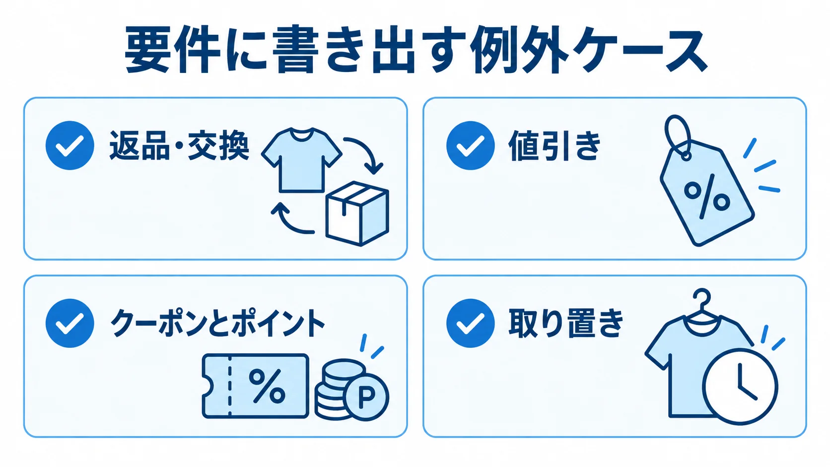 例外ケースの要件項目として、返品・交換、値引き、クーポンとポイント、取り置きを並べた図。