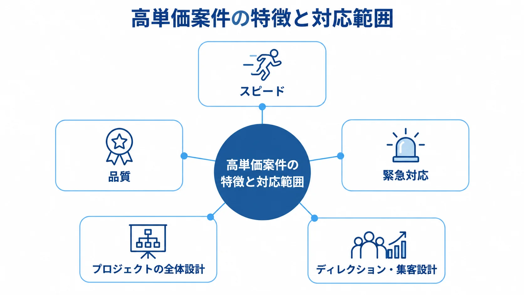 高単価案件を中心に、求められる対応や業務範囲を周囲に配置した図。