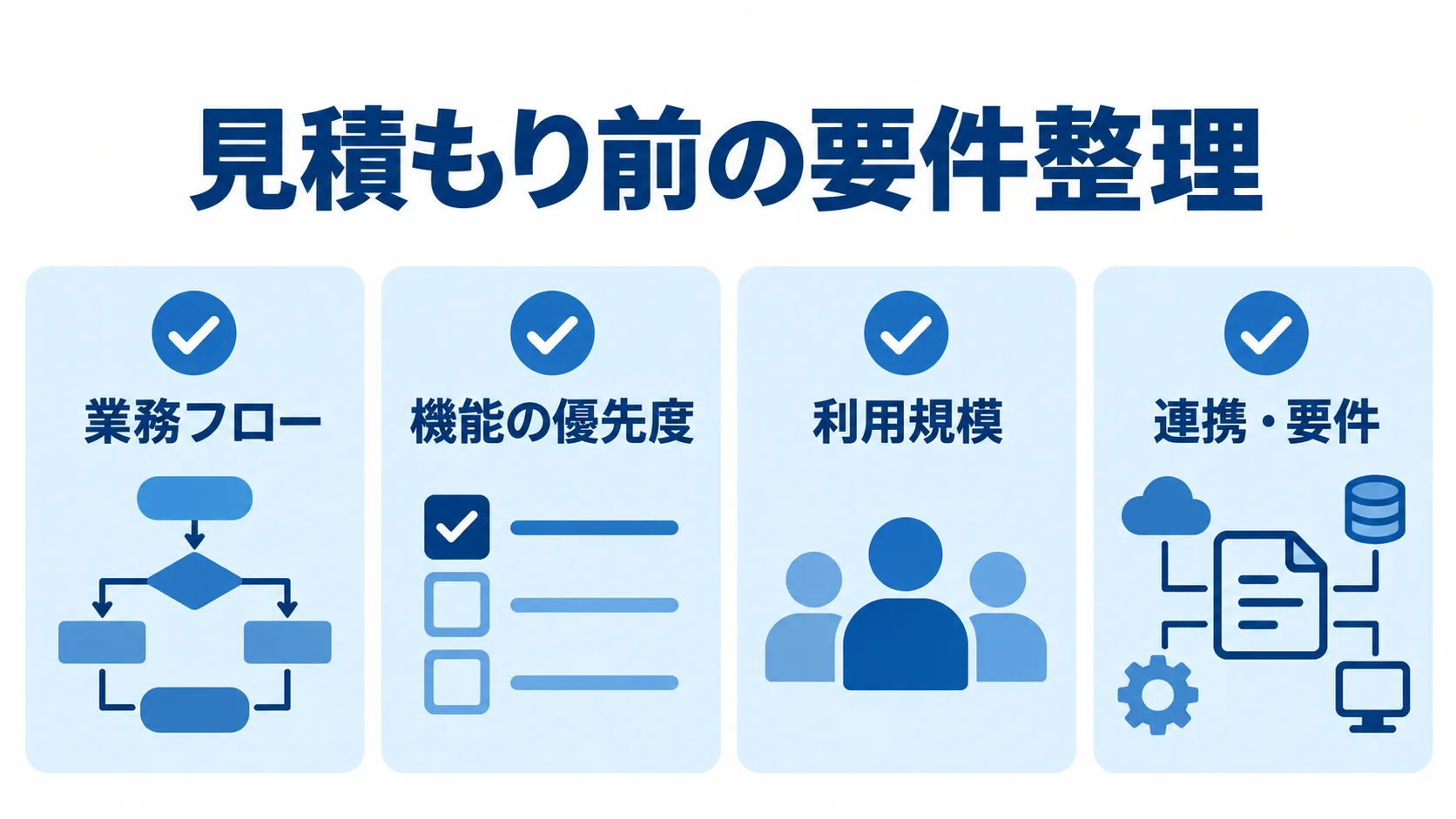見積もり前の要件整理として、業務フロー、機能の優先度、利用規模、連携・要件を示すチェックリスト。