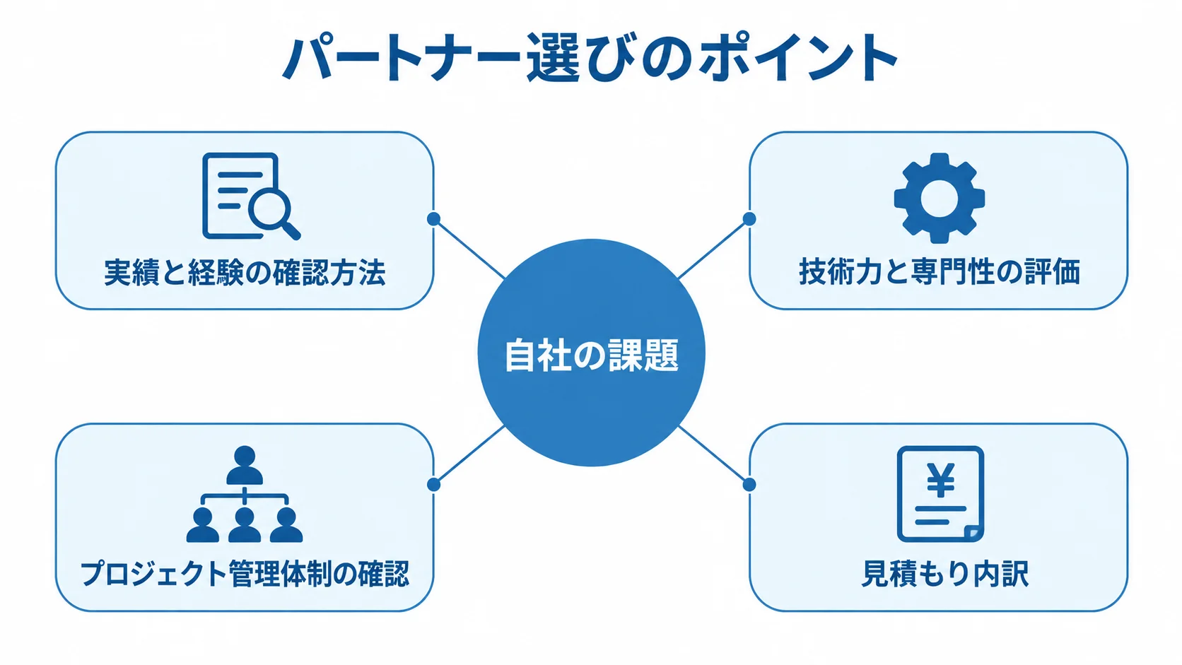 品質管理システムのパートナー評価観点 自社の課題を中心に、実績と経験、技術力と専門性、プロジェクト管理体制、見積もり内訳を結ぶハブ図。