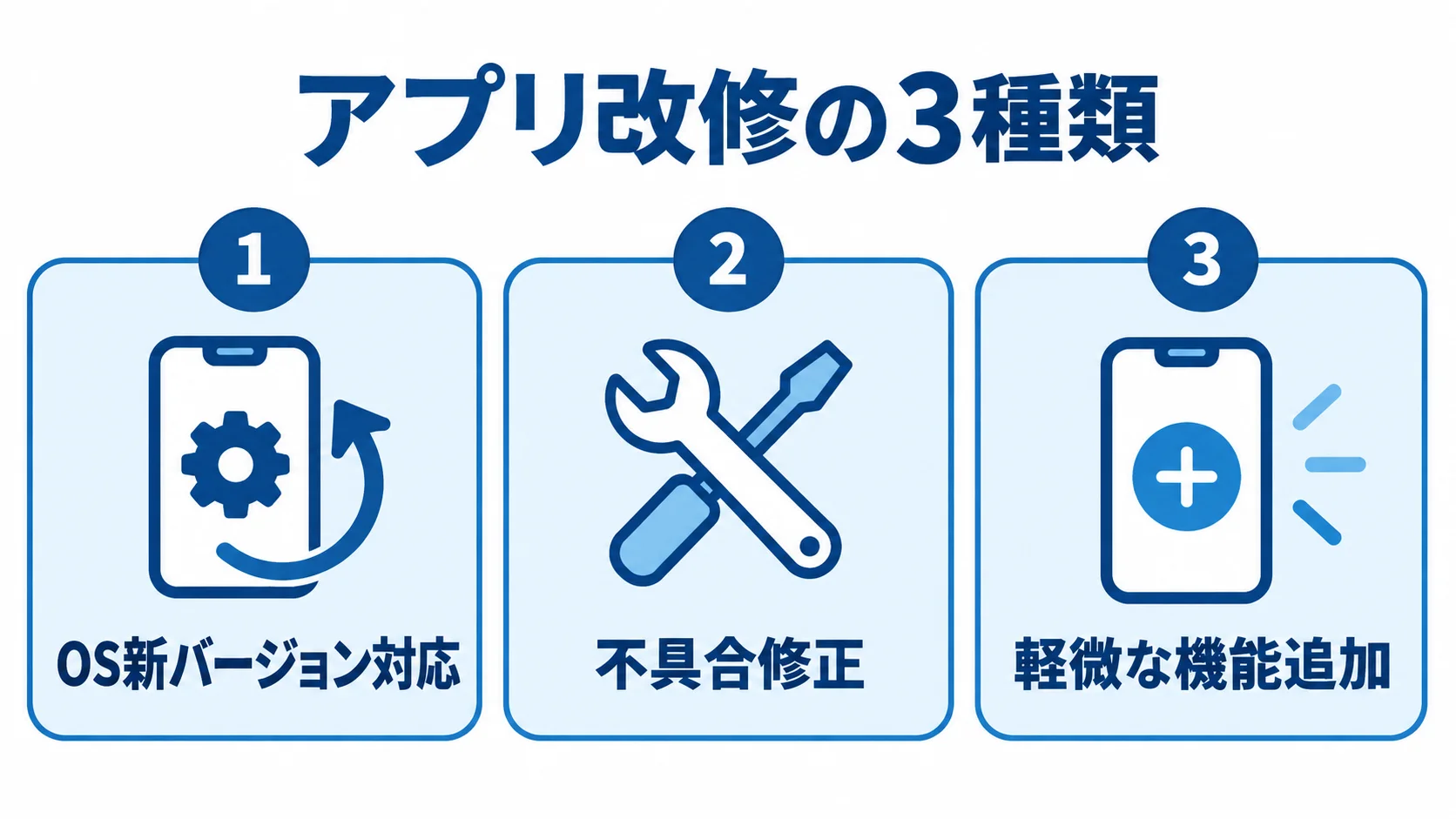 アプリ改修の種類 アプリ改修をOS新バージョン対応、不具合修正、軽微な機能追加の3種類に分けた図
