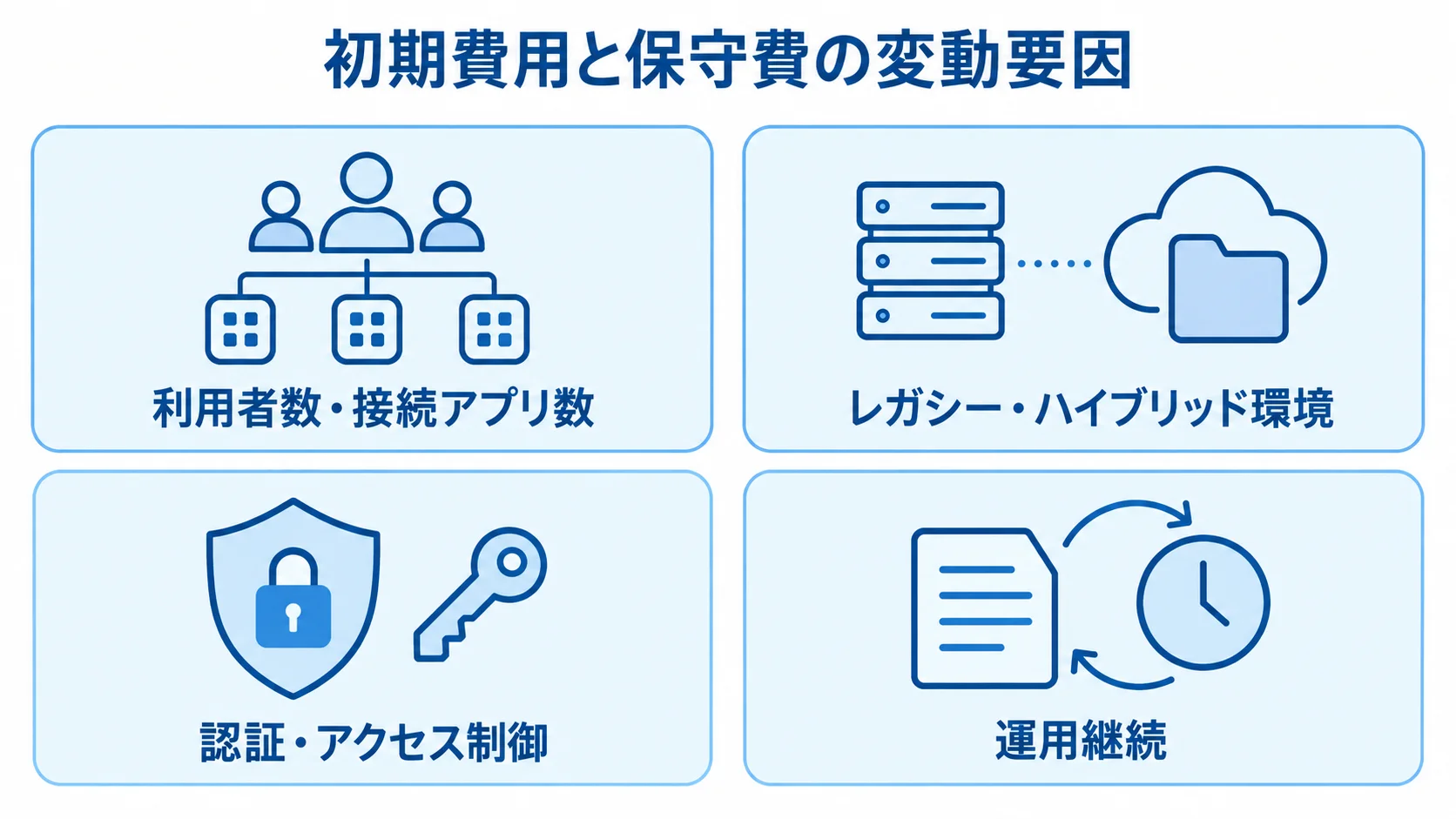 統合認証基盤の費用に影響する4つの観点 利用者数と接続アプリ数、レガシー・ハイブリッド環境、認証・アクセス制御、運用継続の4項目をカードで示した図。