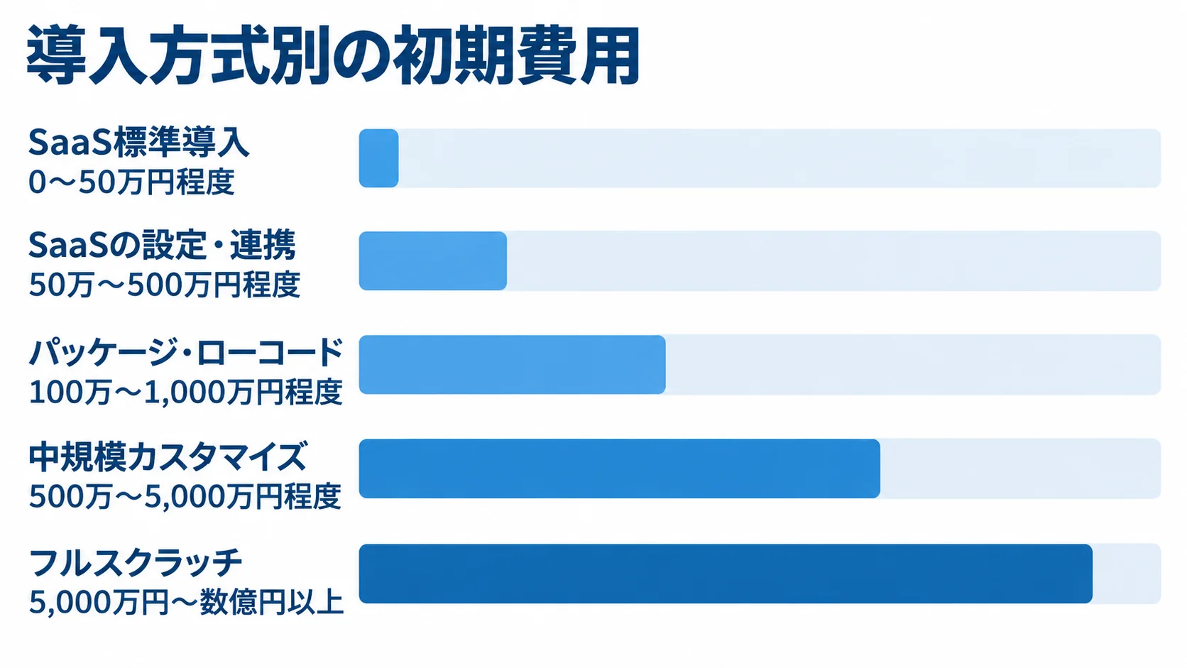 SaaS標準導入からフルスクラッチまで、5つの導入方式の初期費用の目安を横棒で並べた図
