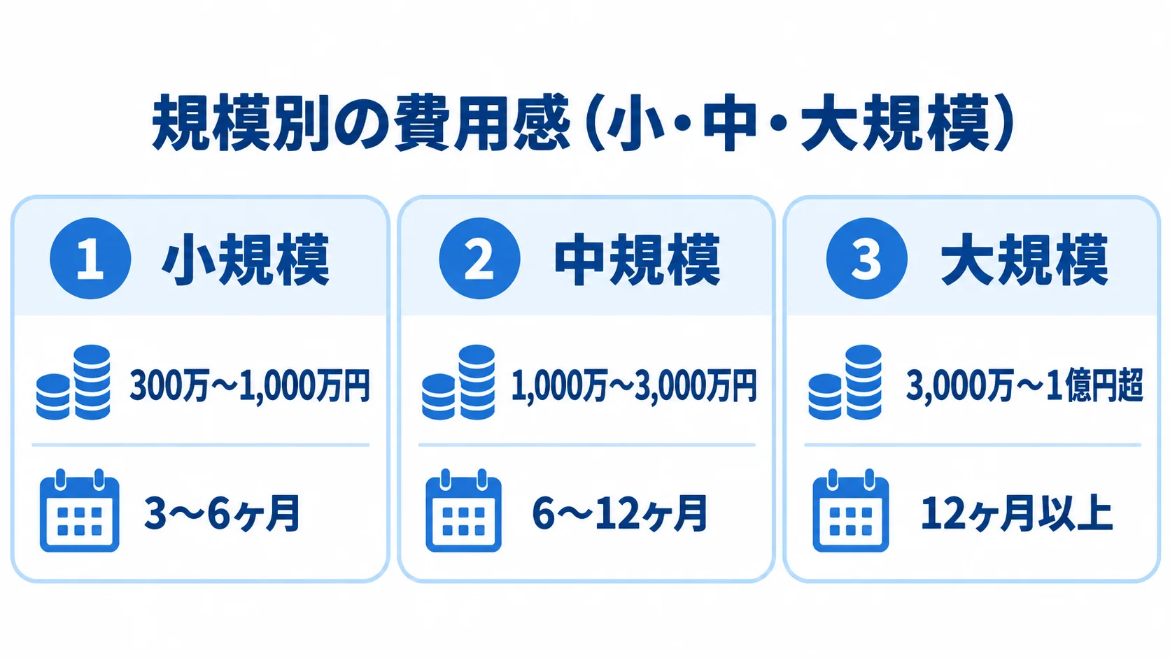 TMS UI開発の規模別費用と期間 小規模・中規模・大規模の3パネルに、それぞれの初期費用と開発期間を示した図
