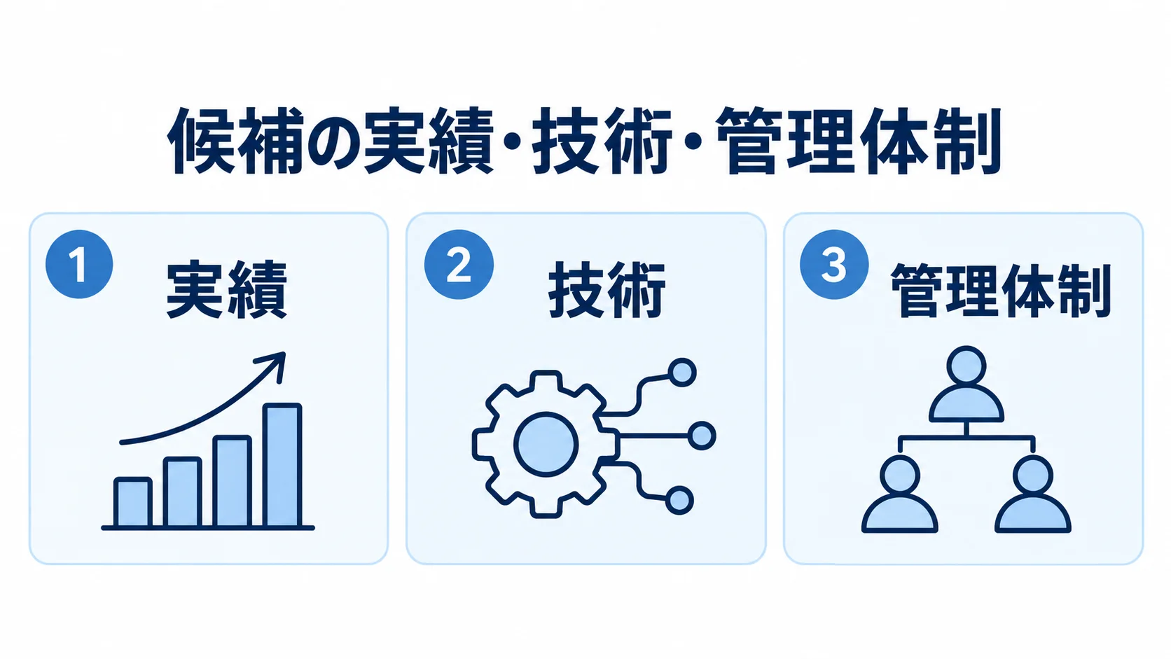 候補会社を実績、技術、管理体制の3項目で比べる図