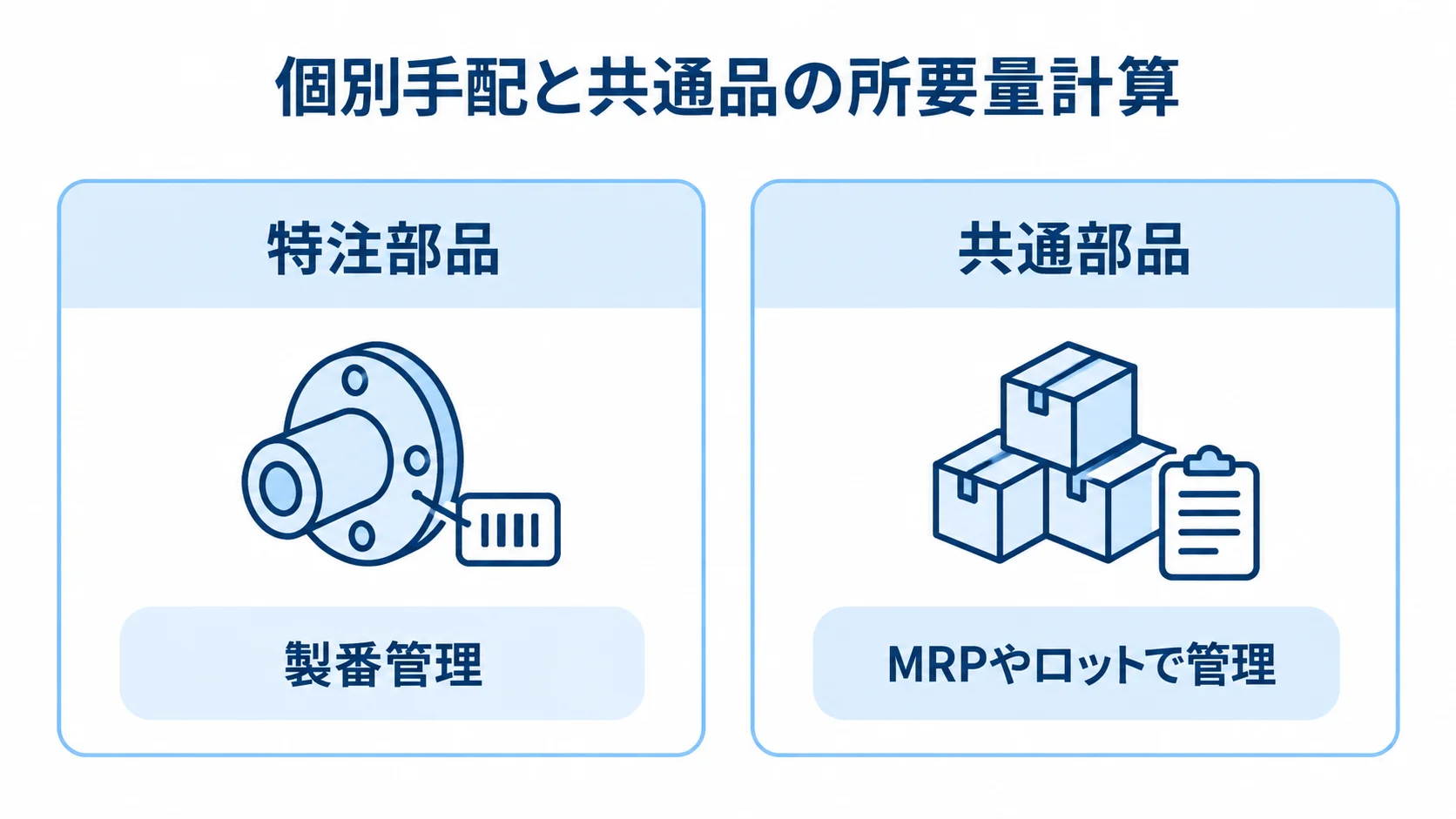 特注部品と共通部品で異なる管理方式の比較図 特注部品と共通部品を左右に分け、それぞれ製番管理、MRPやロットを対応させた比較図。