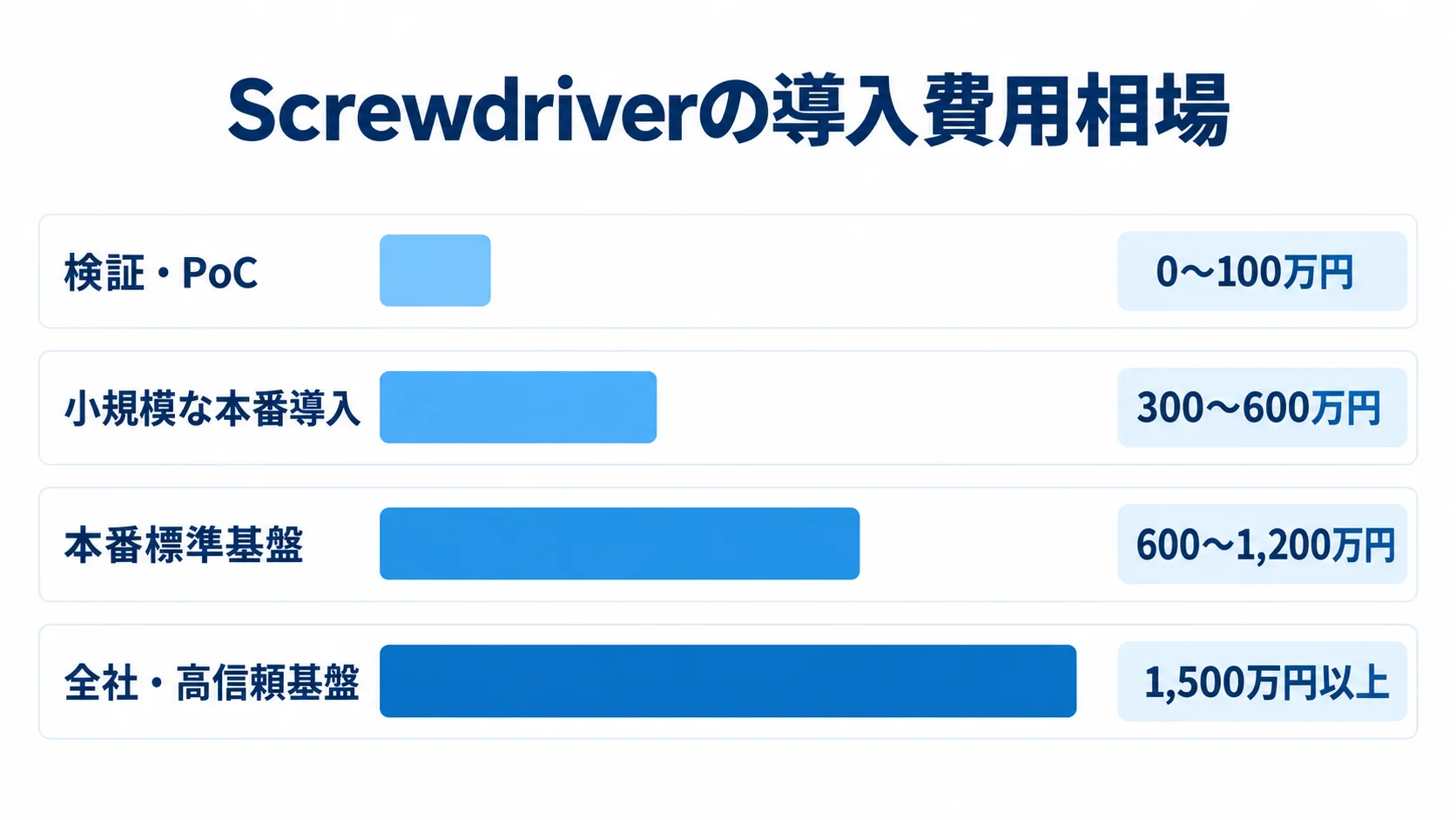 Screwdriverの導入規模別費用レンジ 検証・PoCから全社・高信頼基盤まで、4段階のScrewdriver導入費用レンジを横棒で比較した図。