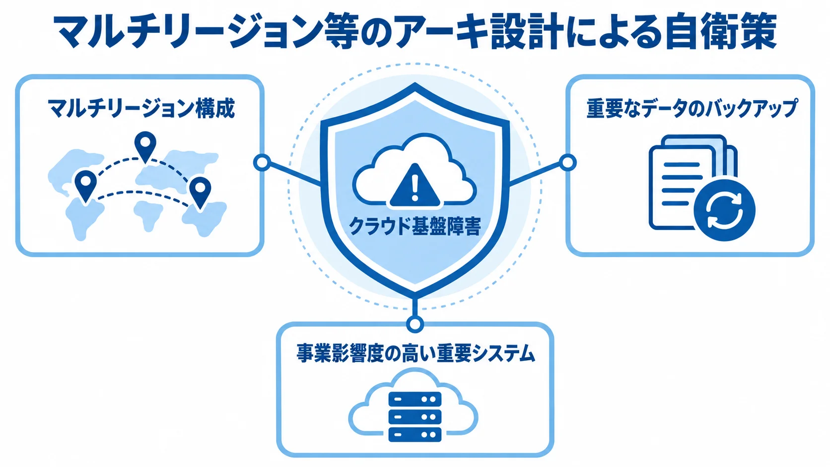 クラウド基盤障害に備えるマルチリージョン構成とバックアップ クラウド基盤障害を中心に、マルチリージョン構成、重要なデータのバックアップ、事業影響度の高い重要システムを囲む自衛策の図。