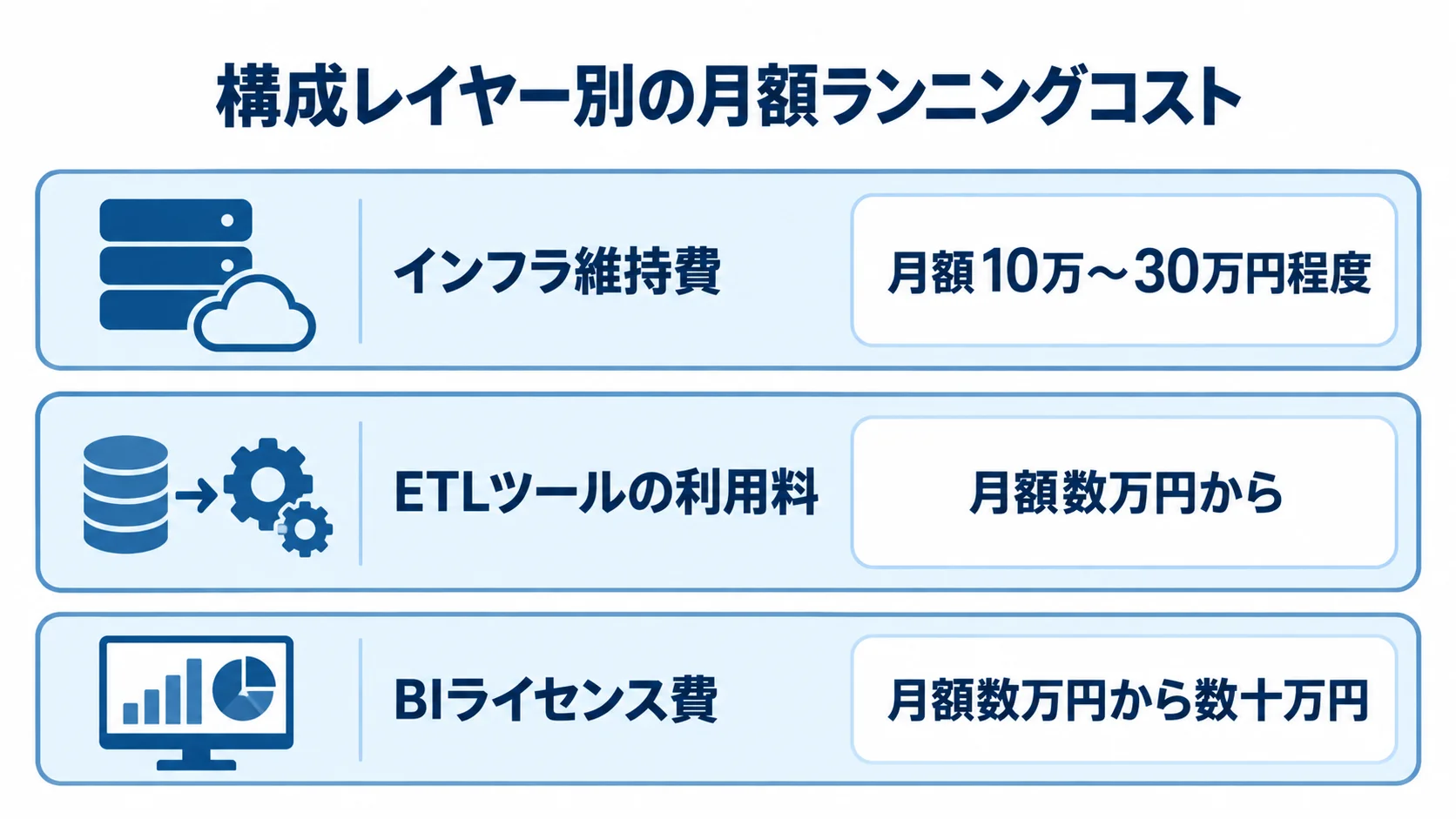 構成レイヤー別の月額ランニングコスト インフラ維持費、ETLツール利用料、BIライセンス費の月額目安を3層で示した図。