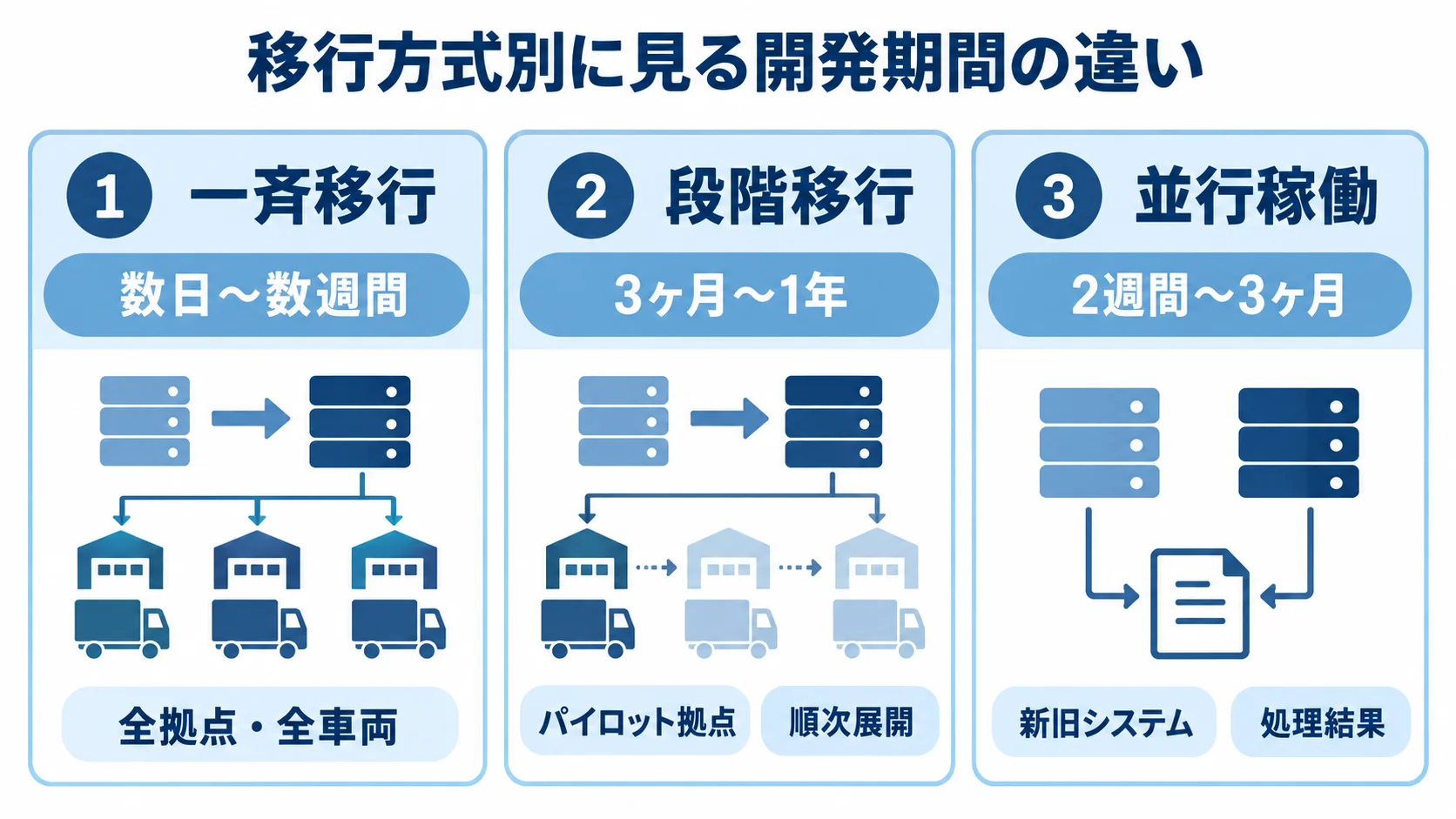 一斉移行、段階移行、並行稼働の期間と特徴を3つのパネルで比較した図。