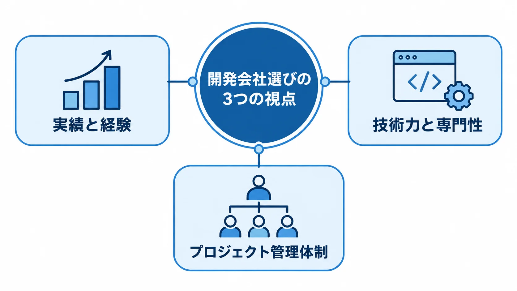 開発会社選びの中心から、実績と経験、技術力と専門性、プロジェクト管理体制の3視点が広がる図
