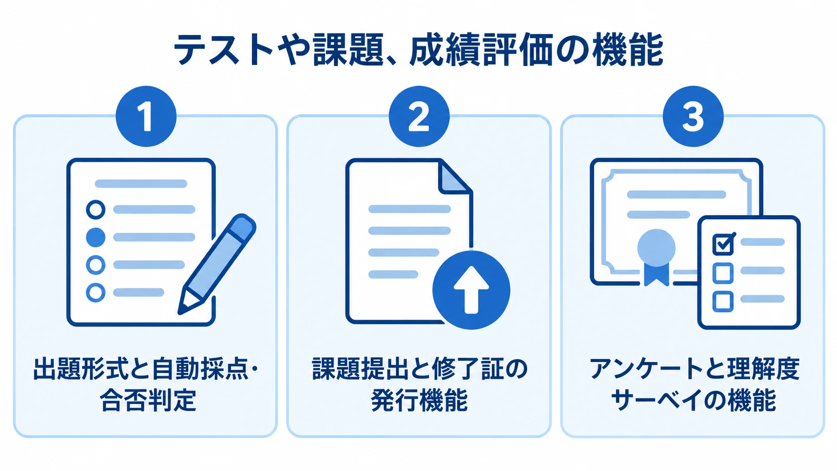 テスト・課題・アンケートによる学習評価 出題と合否判定、課題と修了証、アンケートと理解度サーベイを3つのパネルで示した図