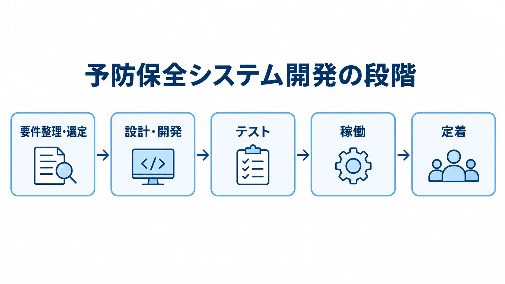 予防保全システム開発の要件整理から定着までを示した図。 予防保全システム開発が、要件整理・選定から設計・開発、テスト、稼働、定着へ進む流れ図。