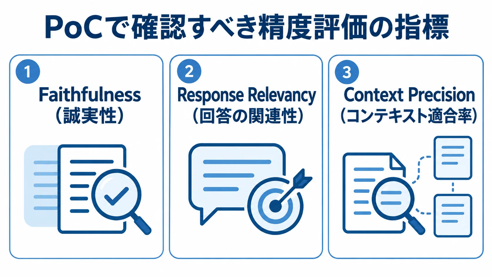 PoCの精度評価に使う3つの指標 PoCで使うFaithfulness、Response Relevancy、Context Precisionの3指標を並べた図。
