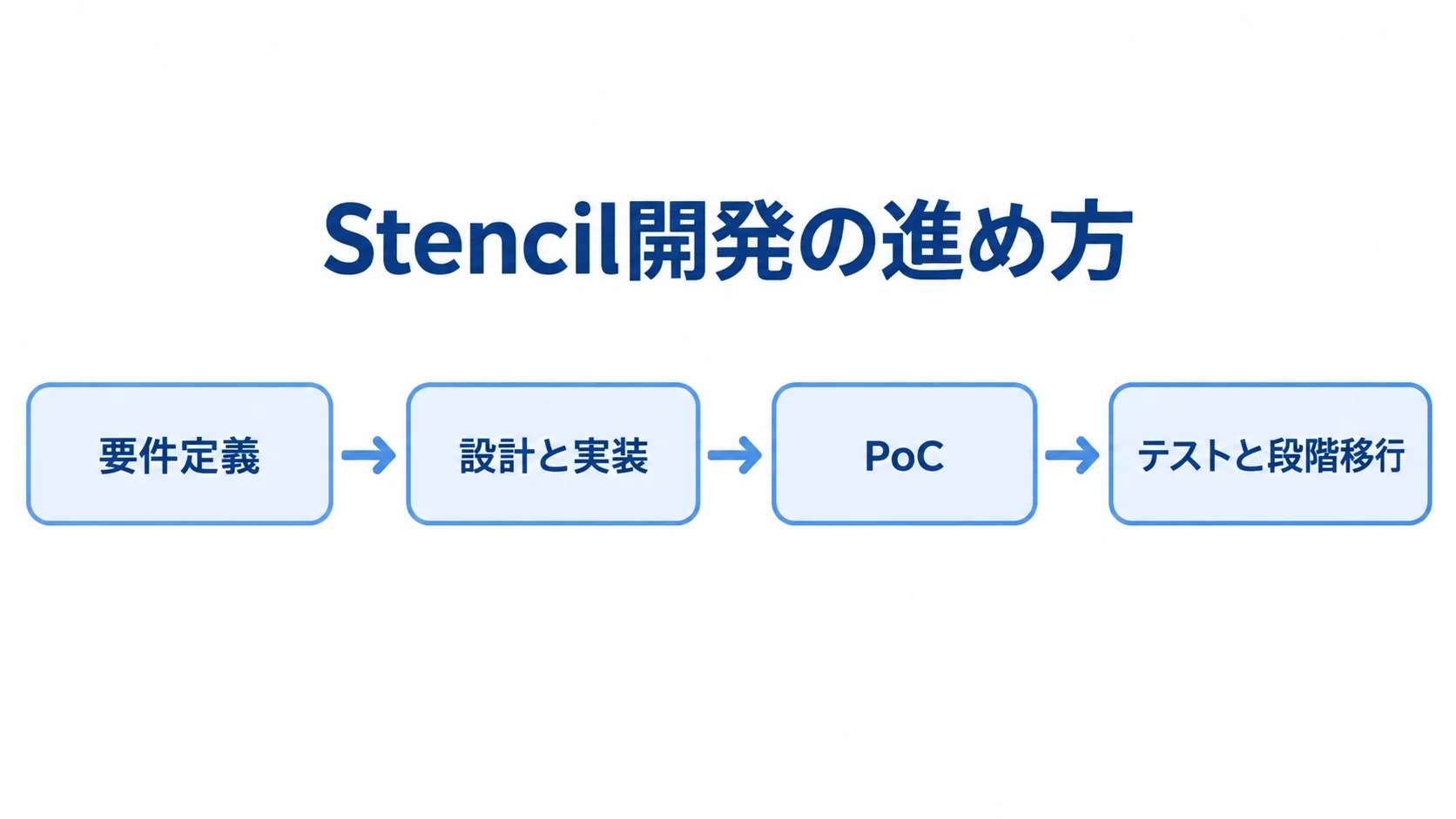 Stencil開発を要件定義、設計と実装、PoC、テストと段階移行の順に示した流れ図。