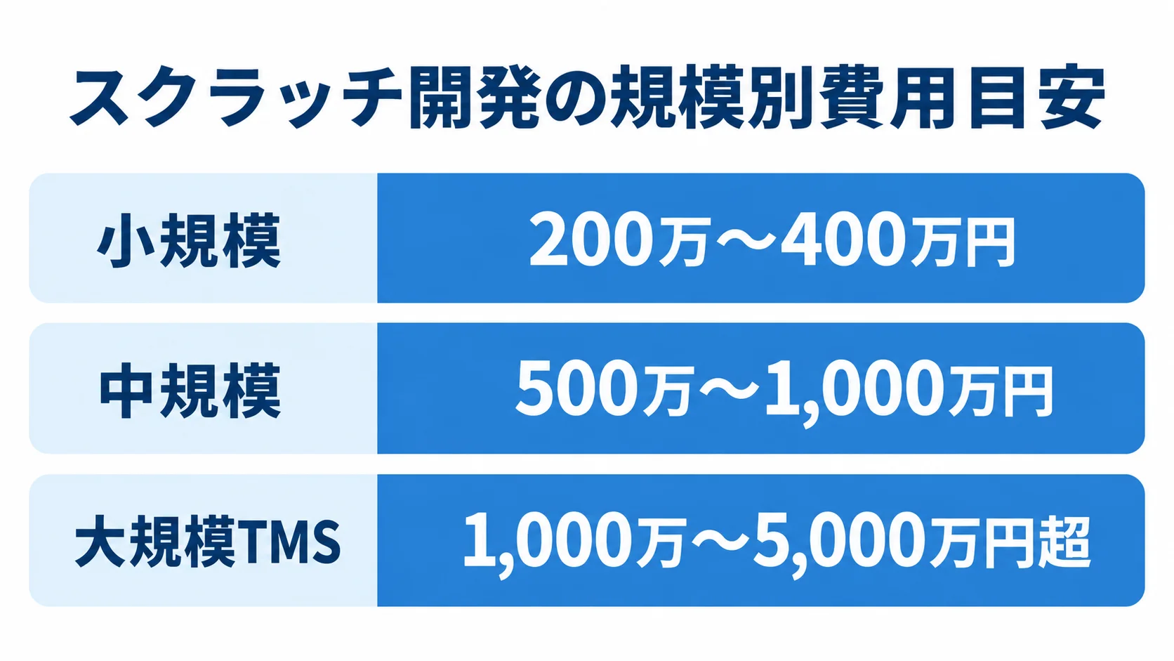 スクラッチ開発の規模別費用レンジ スクラッチ開発の小規模・中規模・大規模TMSについて費用レンジを横棒で比較した図