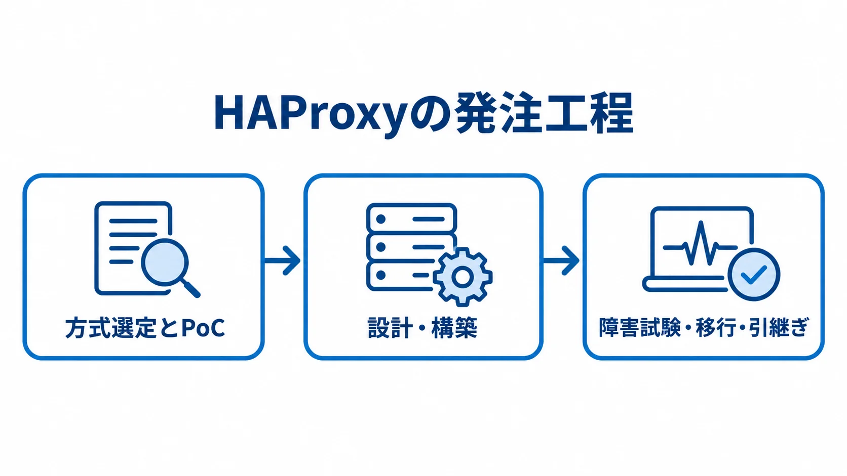 HAProxyの方式選定・構築・引継ぎの工程図 方式選定とPoCから設計・構築を経て、障害試験・移行・引継ぎへ進むHAProxyの発注工程図。