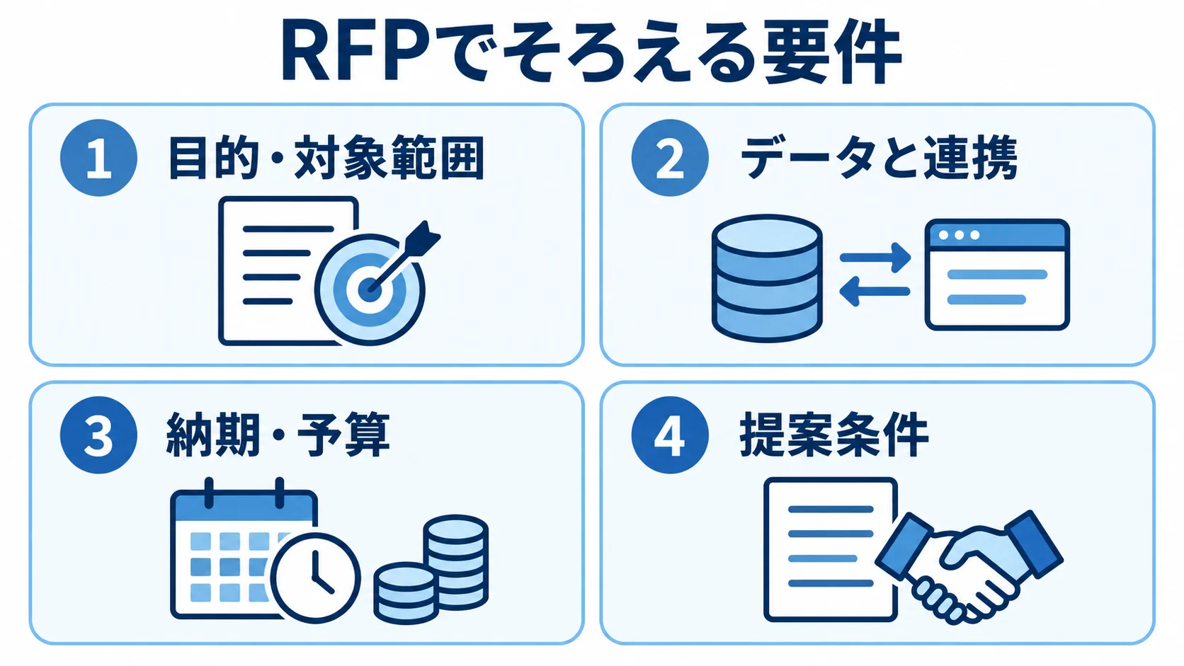 RFPの要件を目的・対象範囲、データと連携、納期・予算、提案条件の4枚のパネルで示した図解。