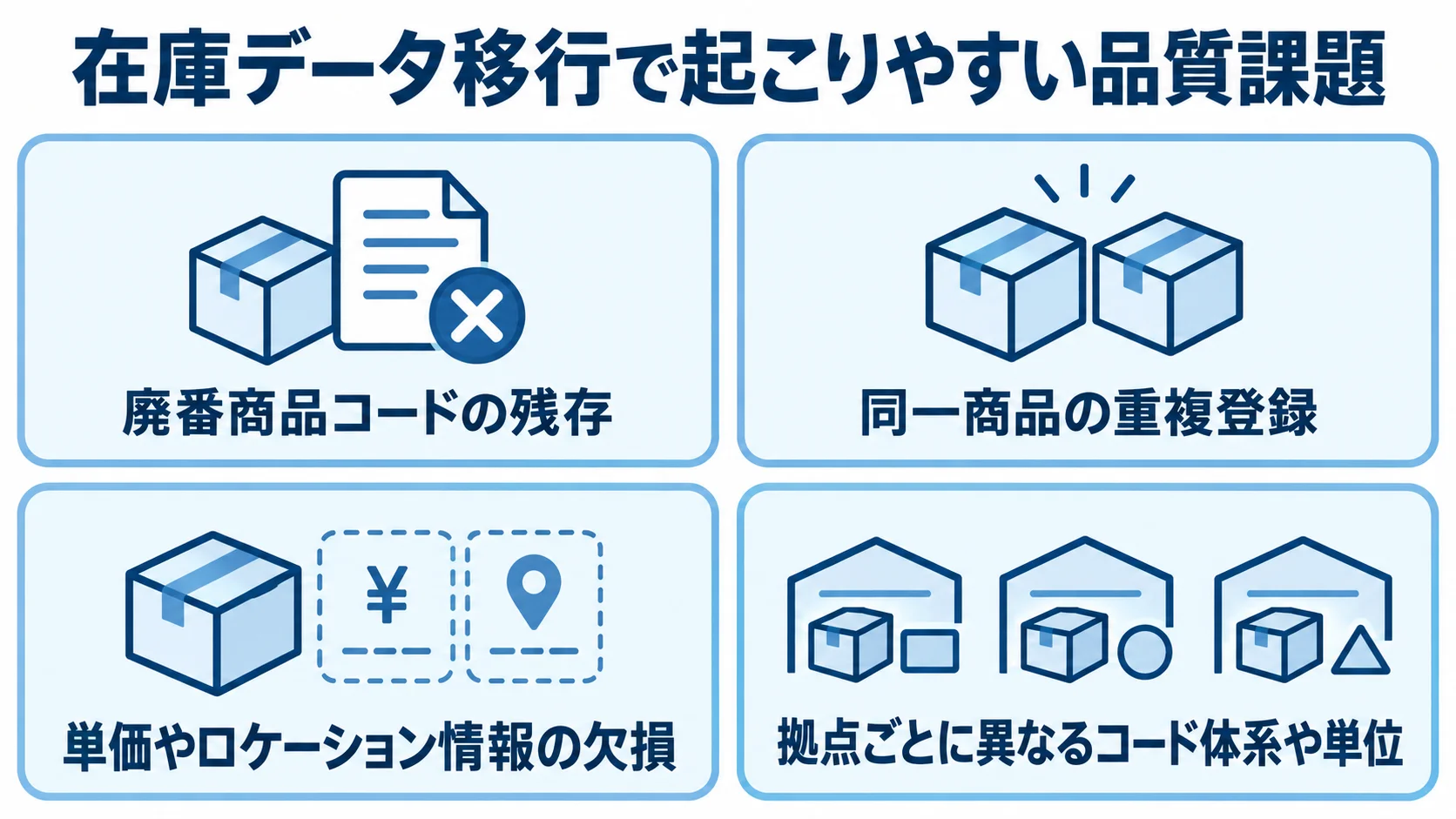 在庫データ移行で起こりやすい品質課題を整理したパネル図 廃番コードや重複登録、情報の欠損など、在庫データ移行時の品質課題を4枚のパネルに示した図。