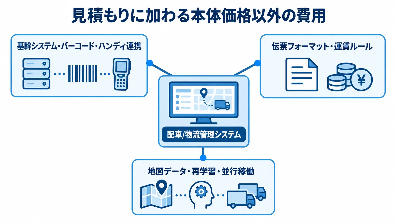 配車・物流管理システムの追加費用の内訳を示す図 配車・物流管理システムを中心に、連携、カスタマイズ、運用の追加費用を示した図解