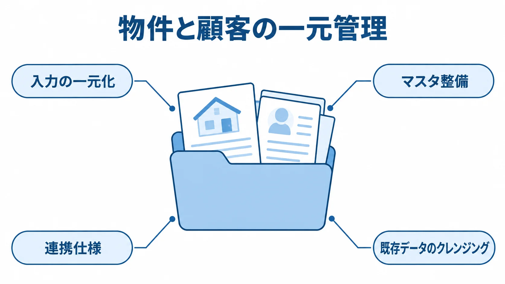 物件と顧客の一元管理を支える要素 物件と顧客の一元管理を中央に置き、入力の一元化、マスタ整備、連携仕様、既存データのクレンジングを周囲に配した図。
