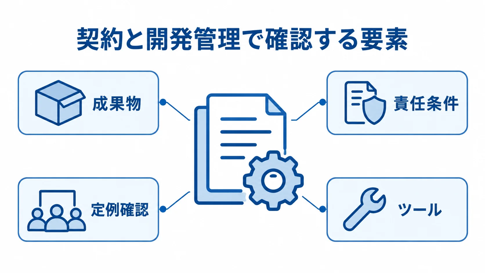 契約書の記載事項と開発中の管理要素を示す図。 契約と開発管理を中心に、成果物、責任条件、定例確認、ツールを結びつけた図。