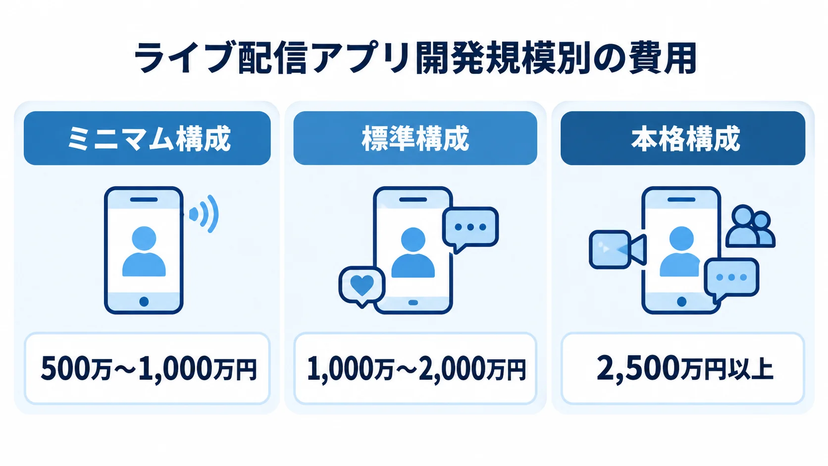 ライブ配信アプリ開発規模別の費用 ミニマム構成は500万〜1,000万円、標準構成は1,000万〜2,000万円、本格構成は2,500万円以上と示す費用図。
