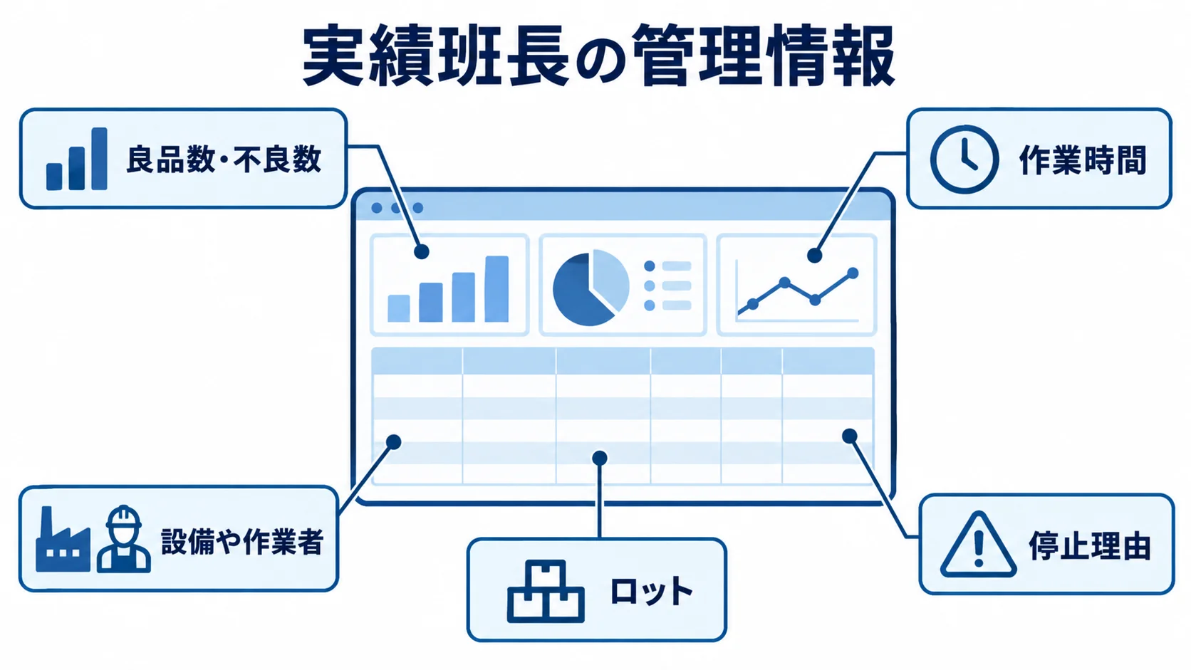 実績班長で扱う実績データの項目 管理画面の周囲に良品数・不良数、作業時間、停止理由、設備や作業者、ロットを示した図です。