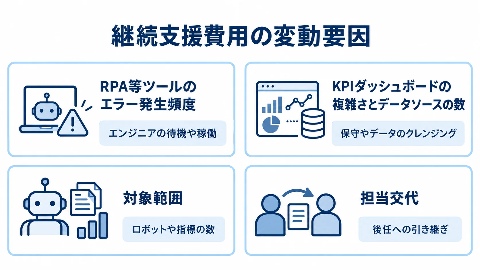 継続支援費用に関わるエラー頻度、ダッシュボードとデータソース、対象範囲、担当交代を4枚のパネルで示した図。
