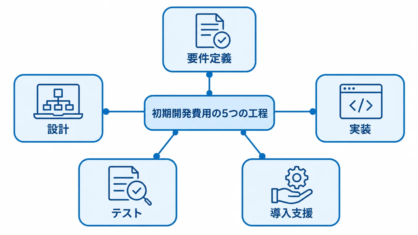 初期開発費用を構成する要件定義、設計、実装、テスト、導入支援の5工程を示す図です。