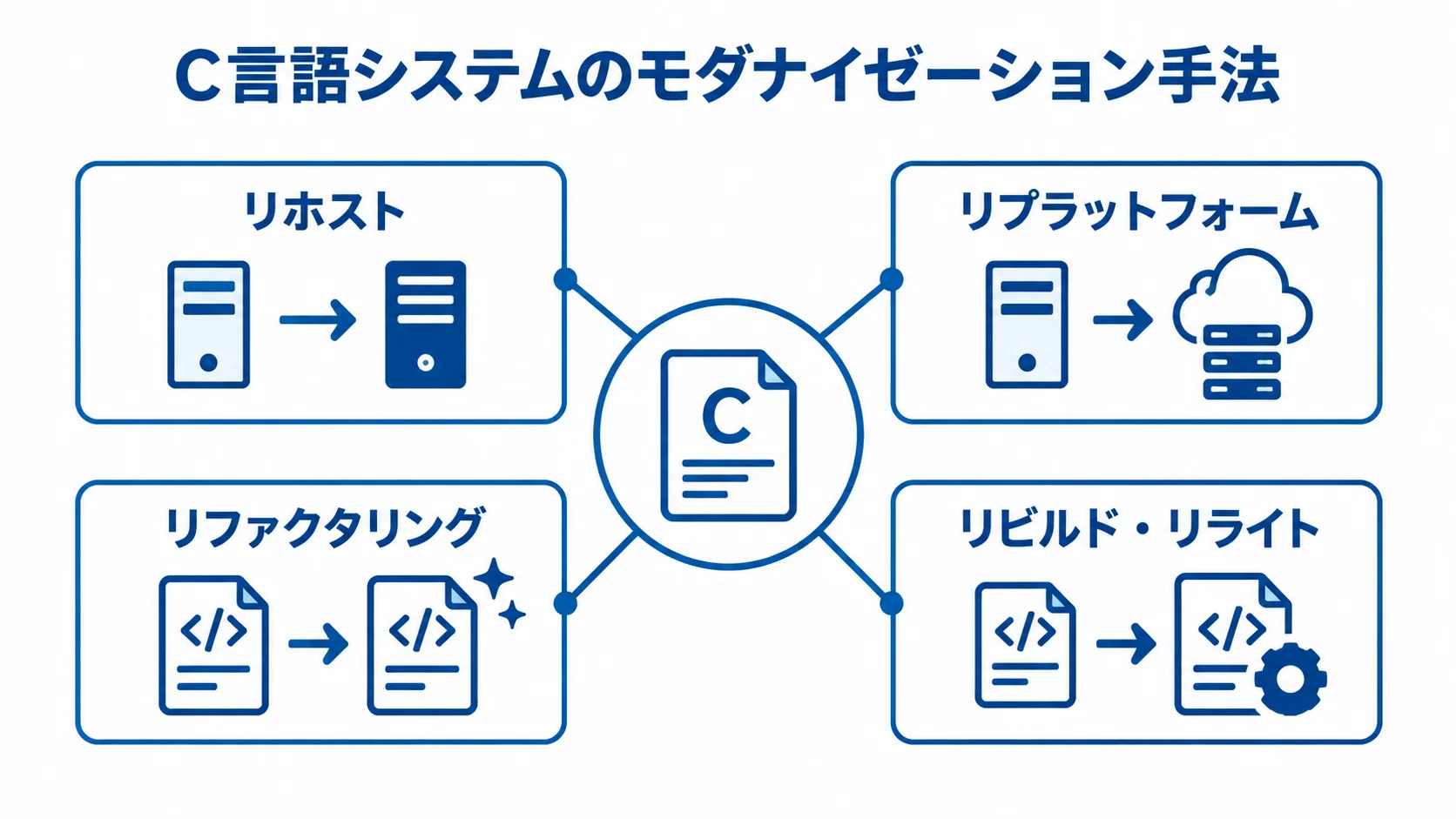 C言語システムのモダナイゼーション手法を比較した図 4つのモダナイゼーション手法を移行対象の違いで対比する図