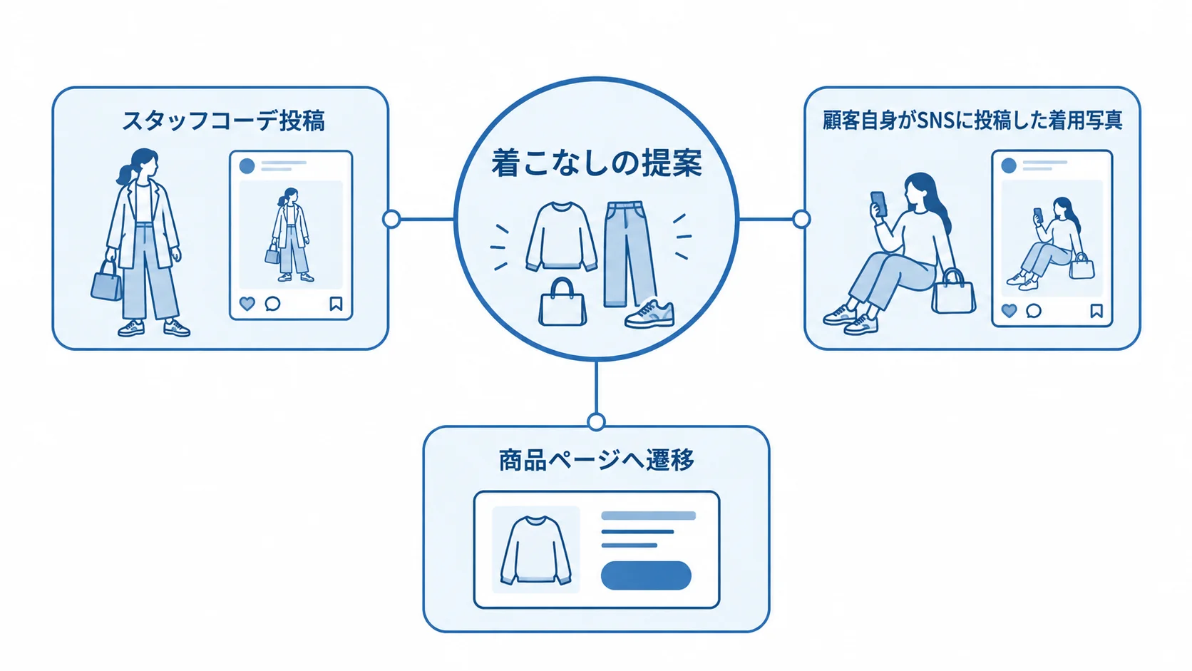 スタッフ投稿と顧客の着用写真を生かす着こなし提案 着こなしの提案を中心に、スタッフコーデ投稿、顧客の着用写真、商品ページへの遷移を結んだ図解