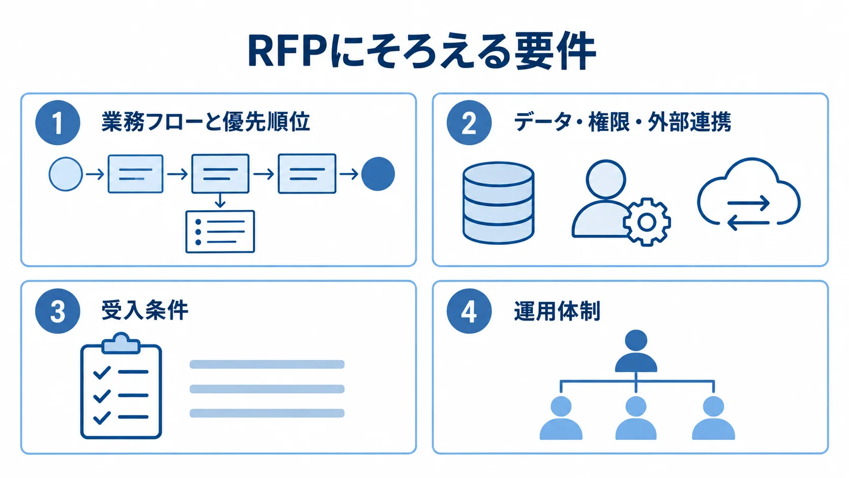 RFPにそろえる要件を4つの視点で整理した図解 RFPに含める業務フローと優先順位、データ・権限・外部連携、受入条件、運用体制の4項目を示す図。